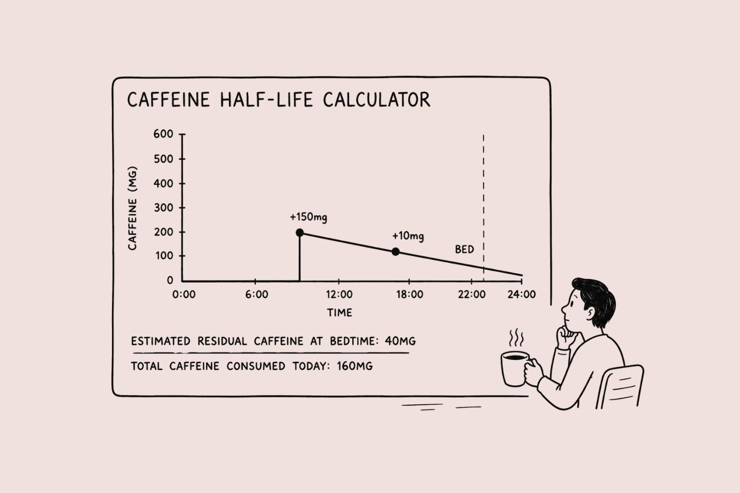 Caffeine Half-Life Calculator | How Much is Left at Bedtime? – Calm ...